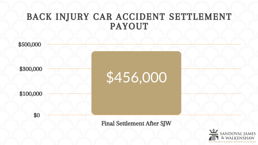 Back injury car accident settlement amount of $456,000