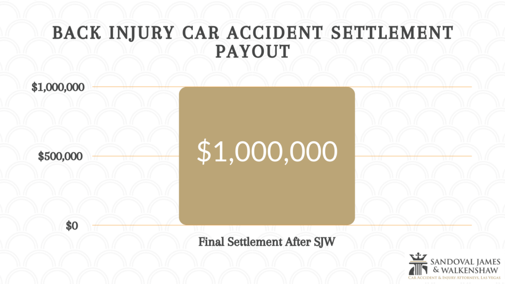 Back injury car accident settlement payout of $1 million