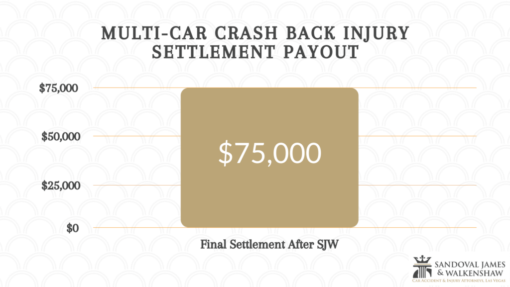 Multi-car crash back injury settlement payout